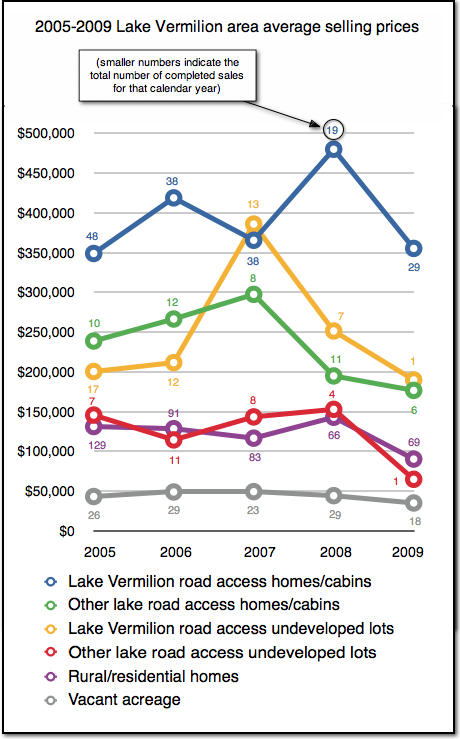 2005-2009 Lake Vermilion average selling prices